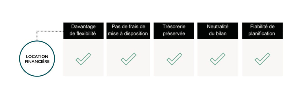 Diagramme de financement détaillé pour l’acquisition